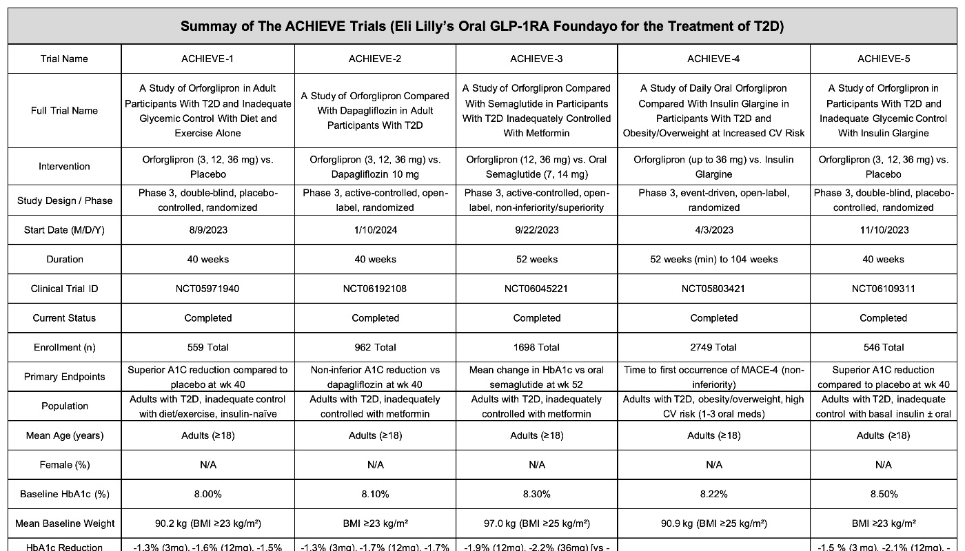 A Comprehensive Analysis of Orforglipron Clinical Trials in Type 2 Diabetes (ACHIEVE Program)